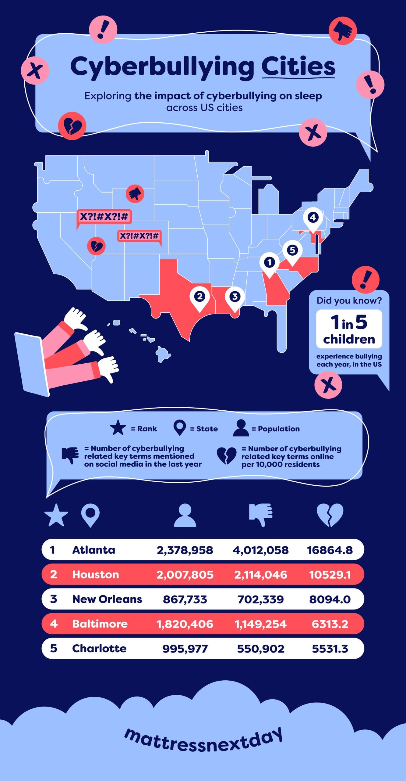 Infographic depicting the US cities most prone to cyberbullying.