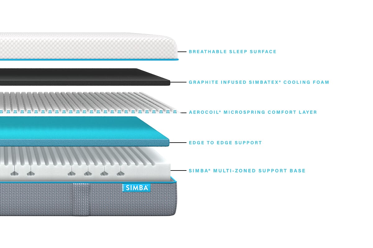 Image depicting the different layers within a Simba mattress, including a graphite cooling layer.