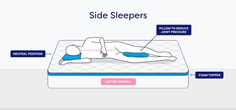 Infographic depicting a cartoon person laying on their side, showing how their spine should be aligned.