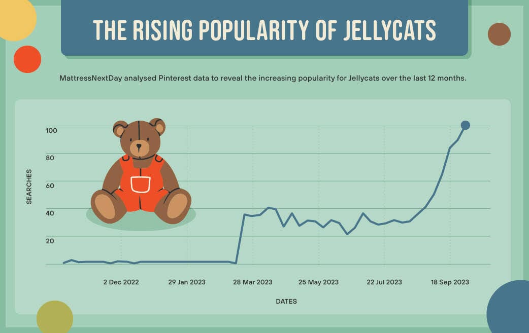 Informational graph showing the rising interest in jellycat toys since December 2022.