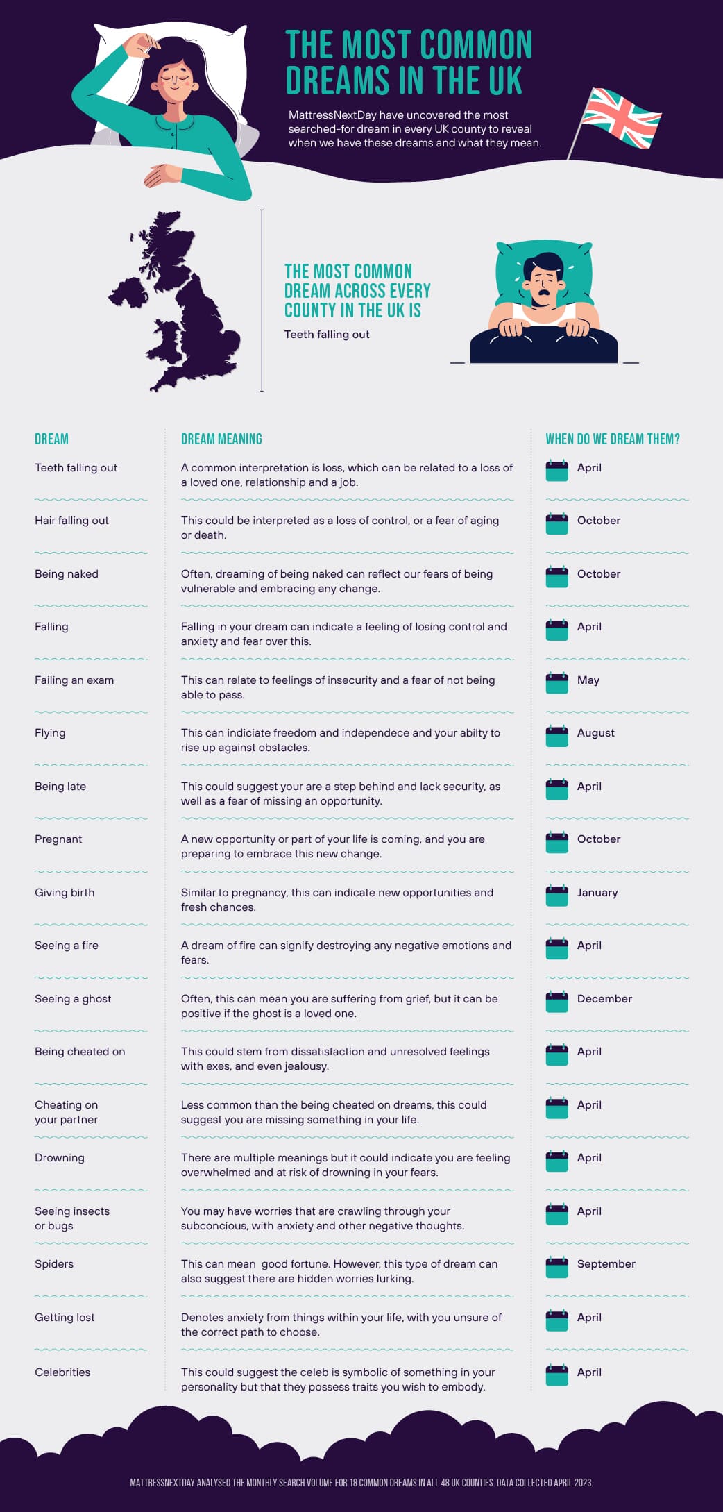 Infographic depicting the most common dreams in the UK, such as teeth falling out, failing an exam, being cheated on and spiders.