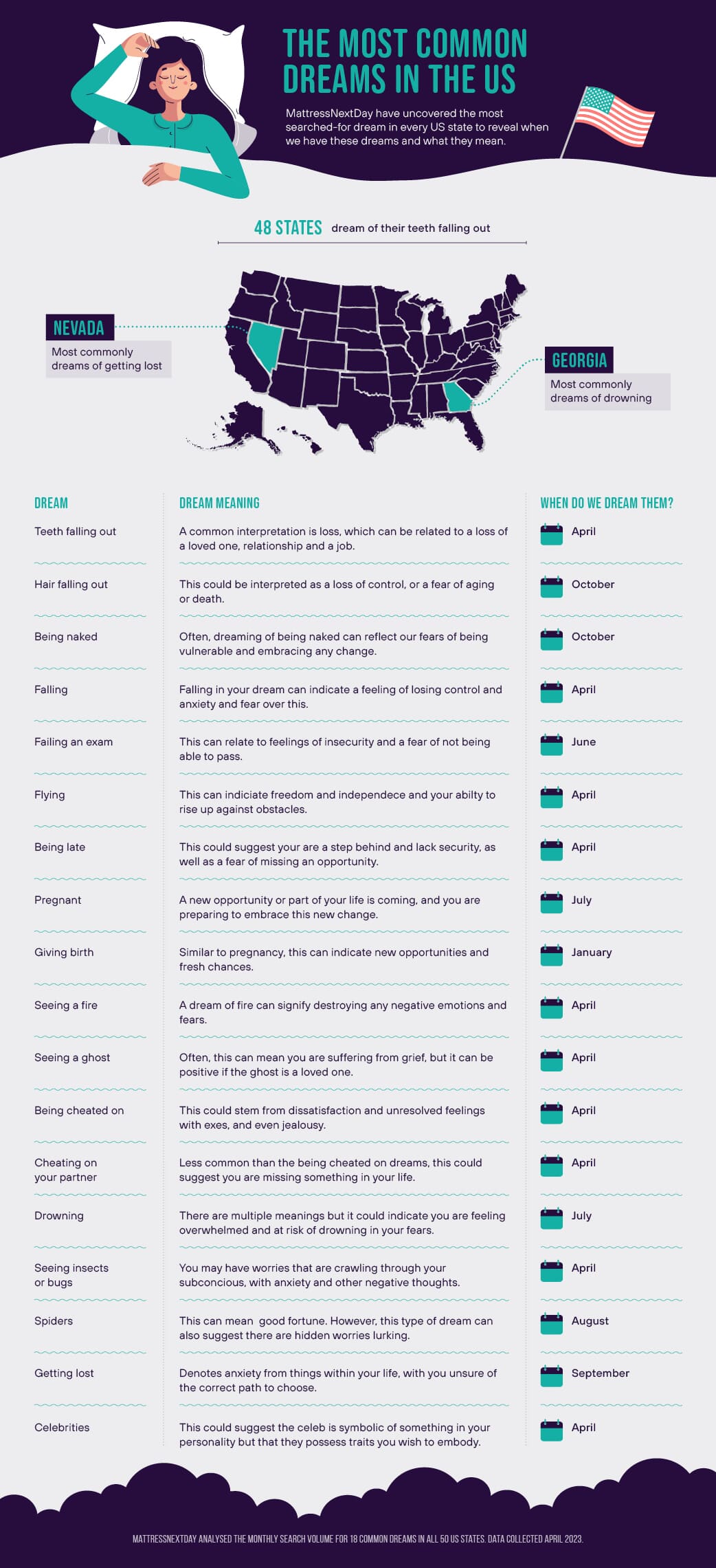 Infographic depicting the most common dreams in the US and what they mean.