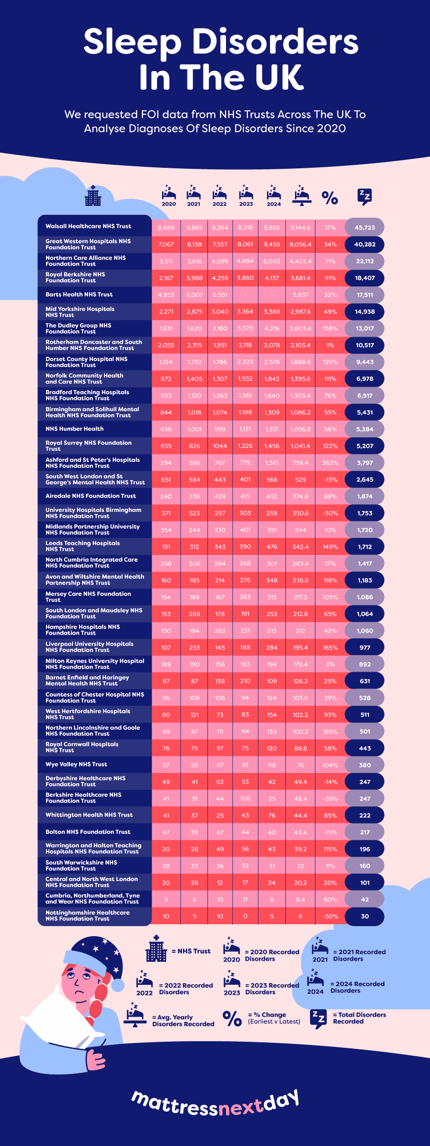 Infographic showing data from NHS trusts across the country and how many sleep disorder diagnoses they've had since 2020.