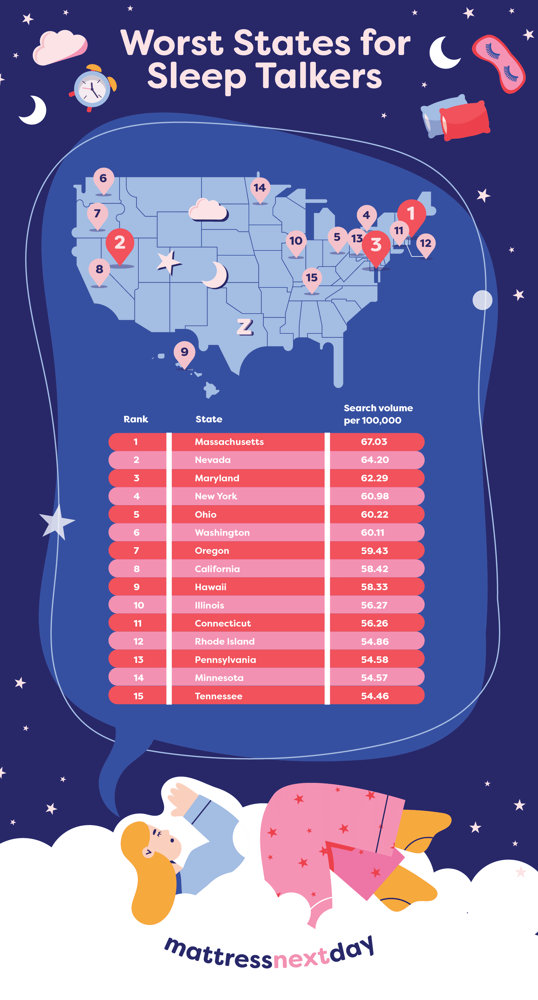Infographic depicting the US states with the most sleep talkers based on internet search volume.