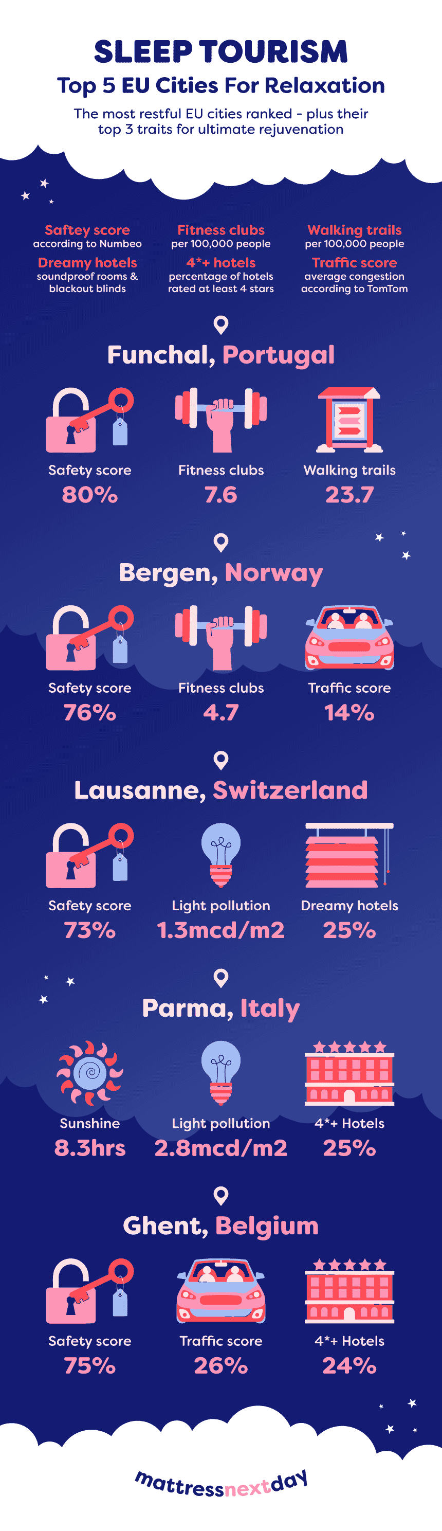 EU sleep tourism destinations infographic.