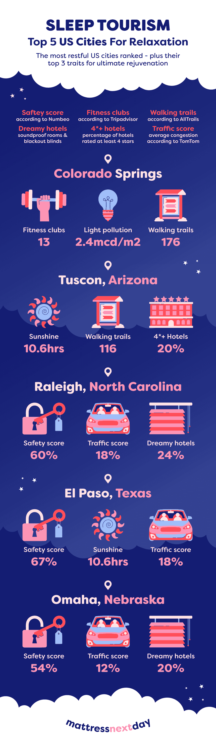 US sleep tourism destinations infographic.