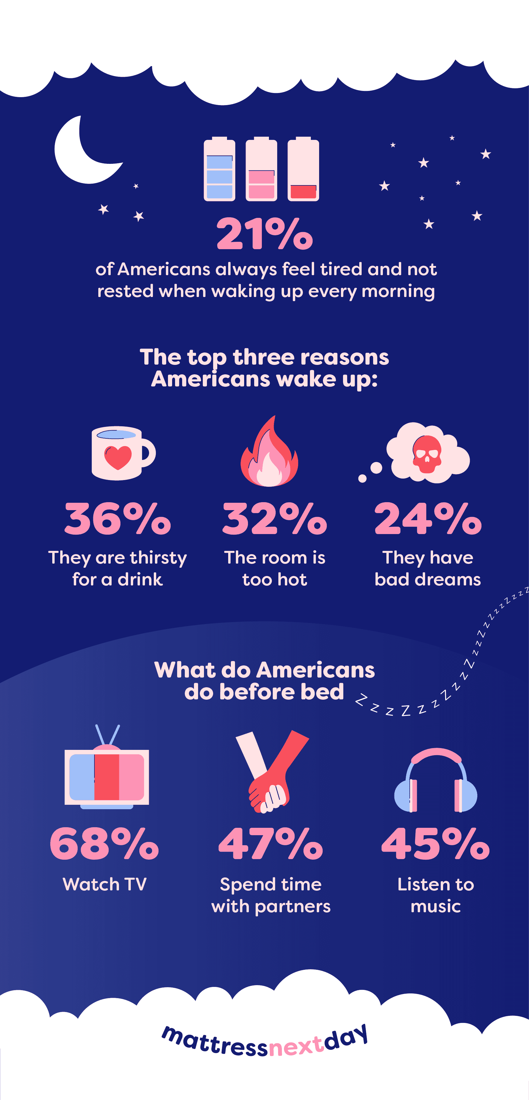 American Sleep Hygiene Report Infographic.