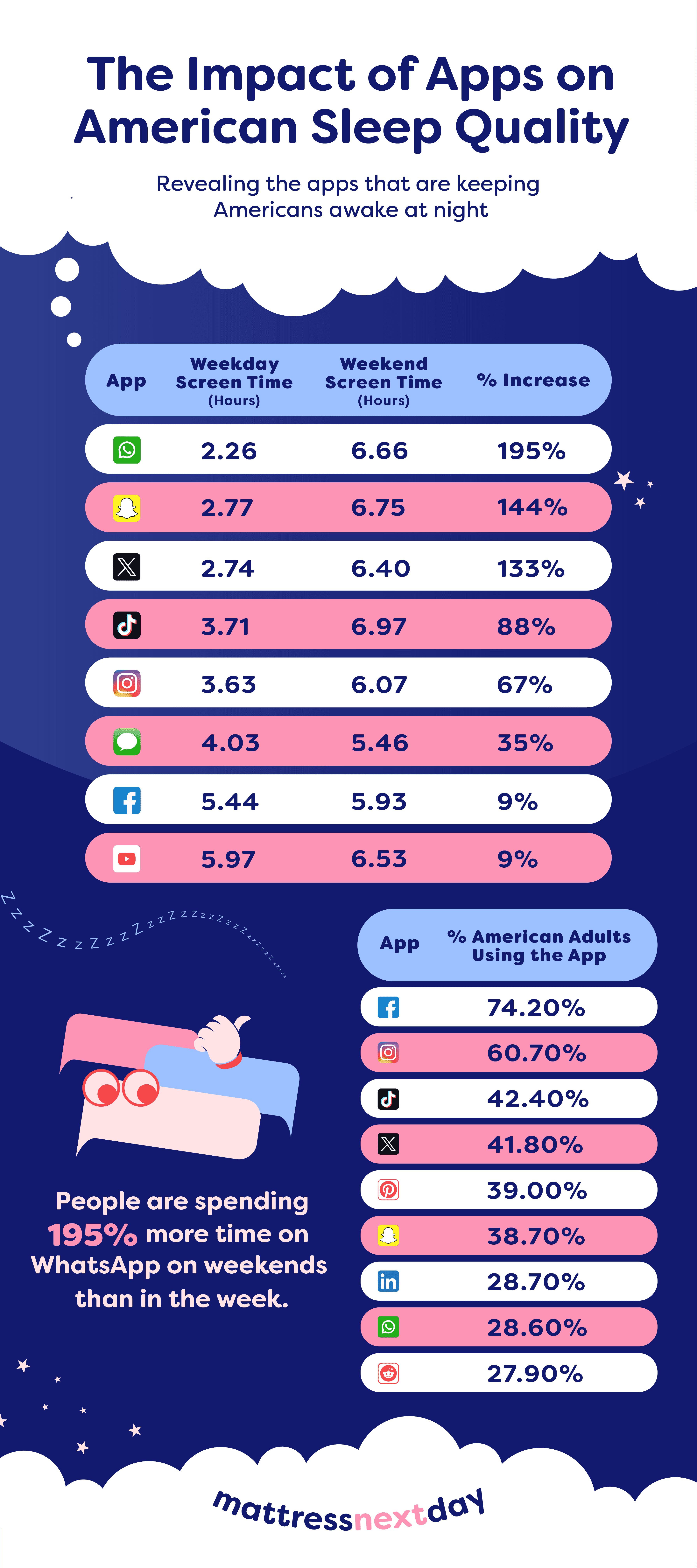 Infographic depicting which apps Americans use the most.