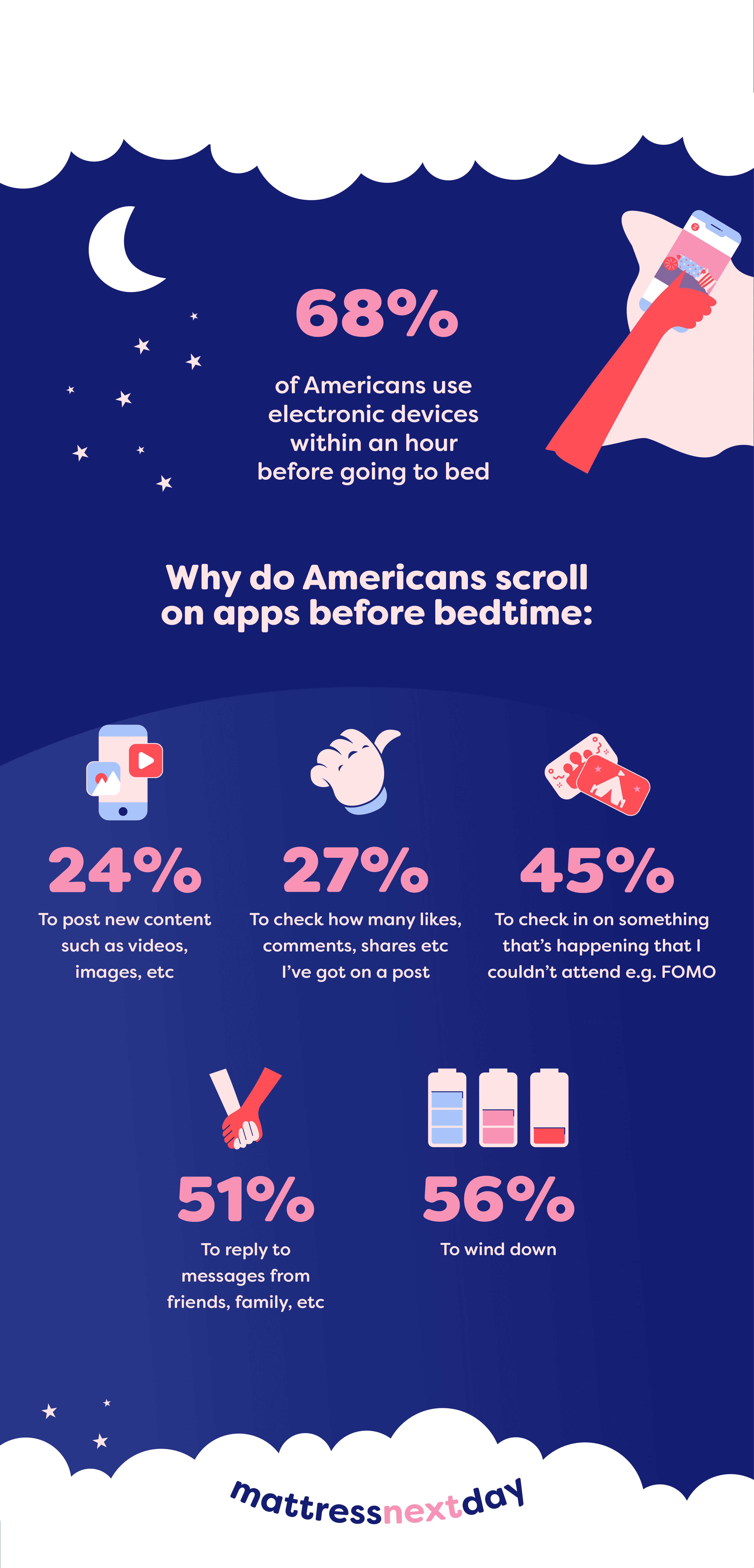 Infographic depicting the reasons Americans use their phones before bed.