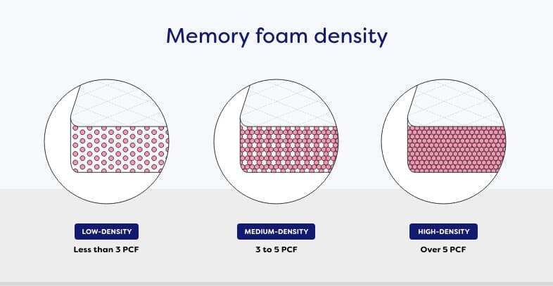 Graphic depicting the different densities of memory foam.