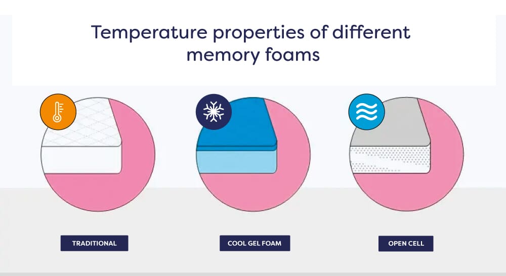 Graphic showing three types of memory foam - traditional, cool gel foam and open cell - with a symbol to dictate the temperature of each. The different temperature properties of different memory foam types.