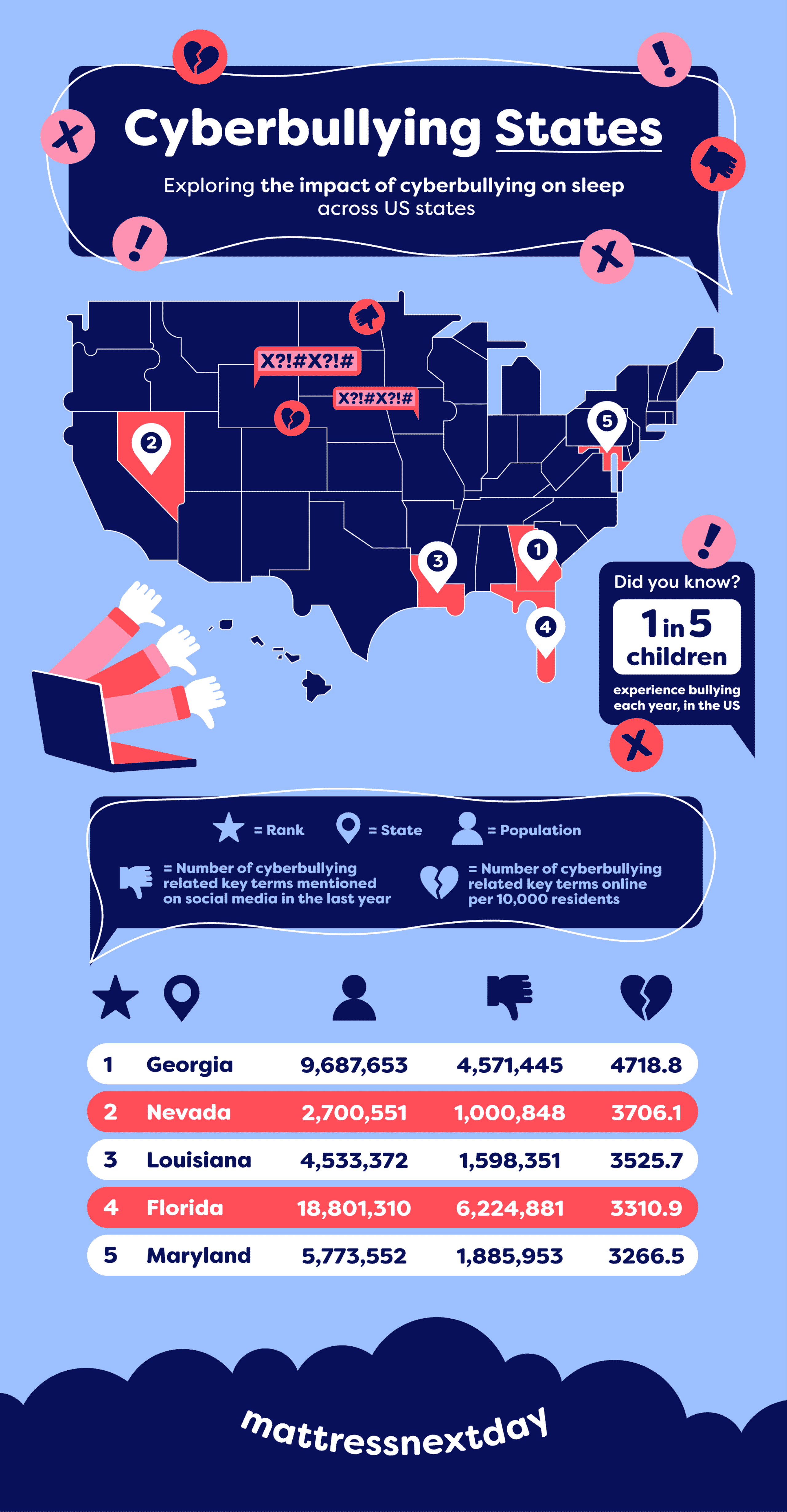 Infographic depciting the US states most prone to cyberbullying.