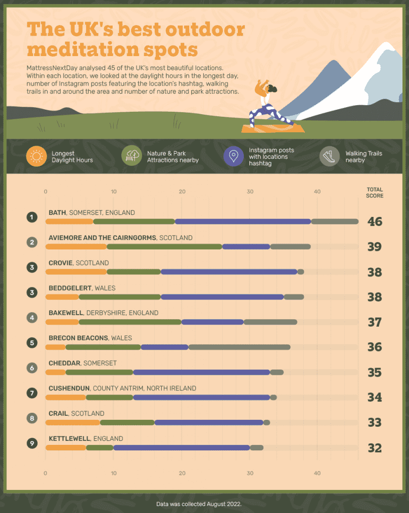 Infrographic showing the best outdoor areas to meditate in UK