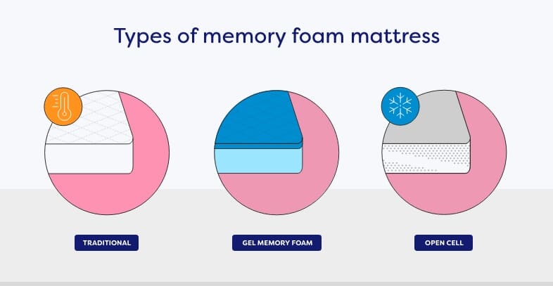 Graphic depicting the three types of memory foam - traditional, gel, and open cell.