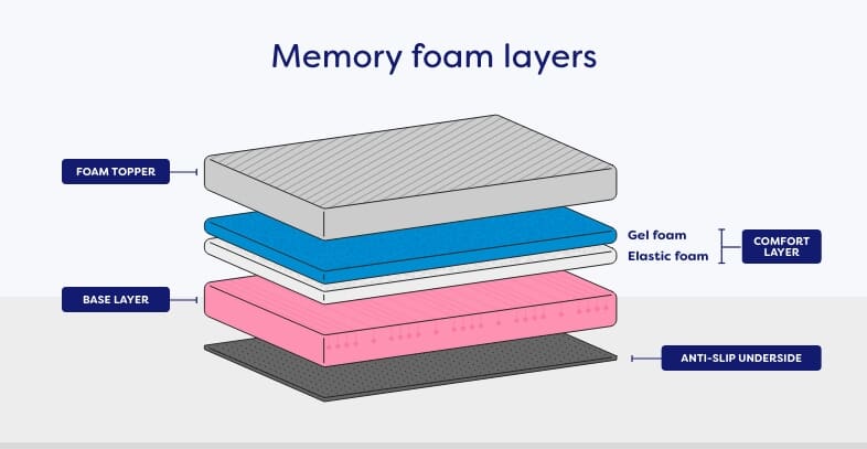 Graphic depicting the different layers of a memory foam mattress.