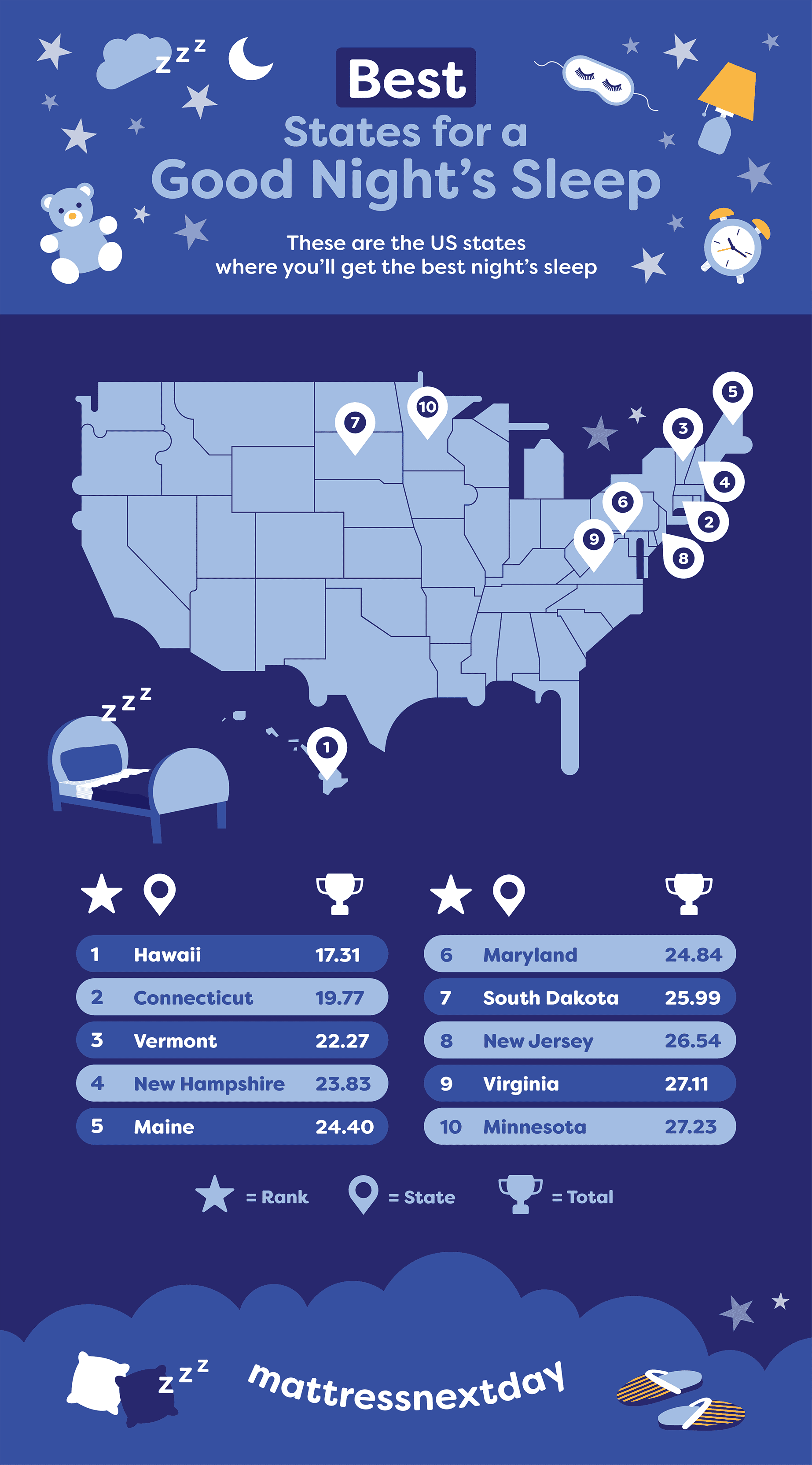 Infographic depicting the best states for a good night's sleep.
