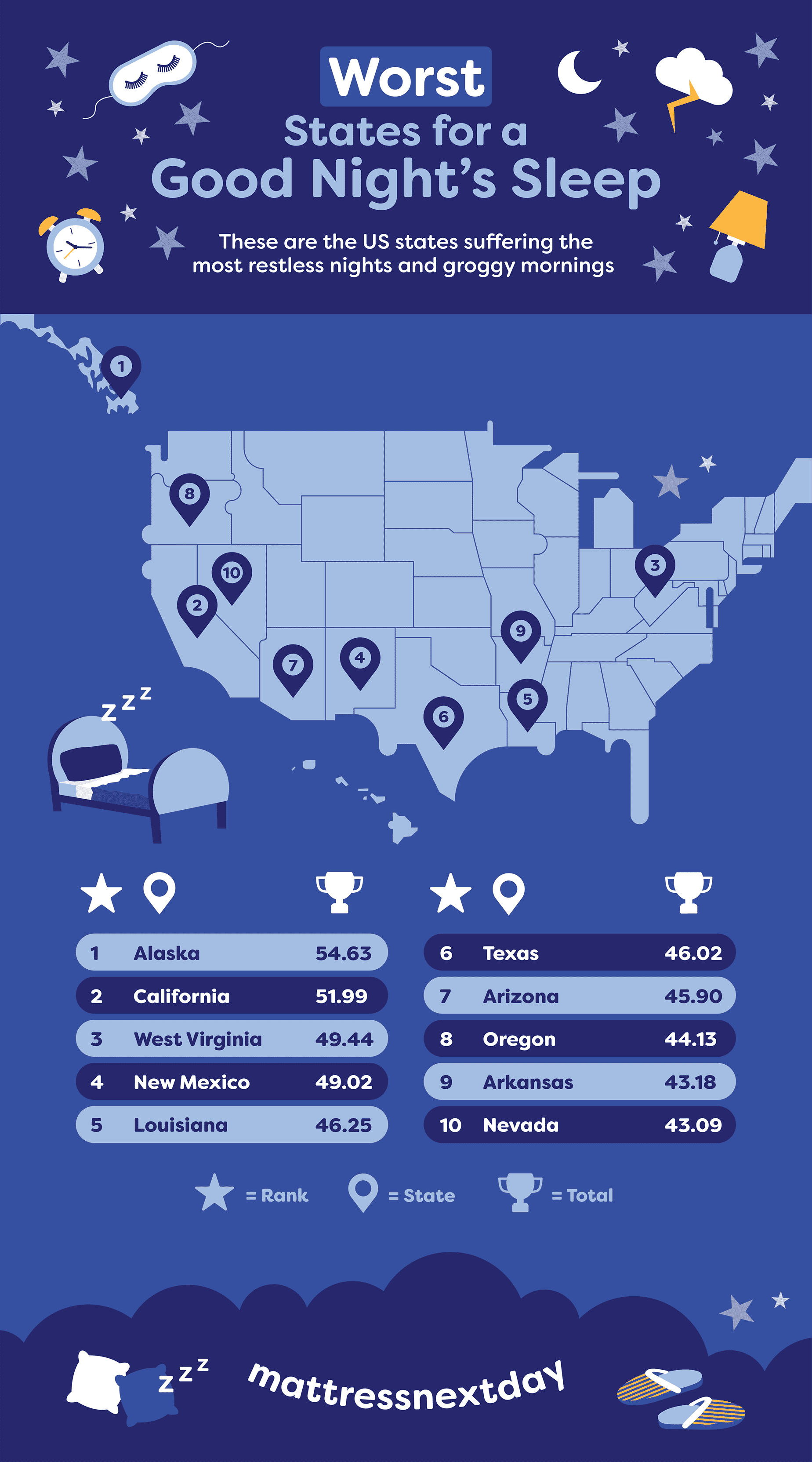 Infographic depicting the worst states for a good night's sleep.