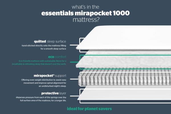 An image for Silentnight Essentials Mirapocket 1000 Mattress