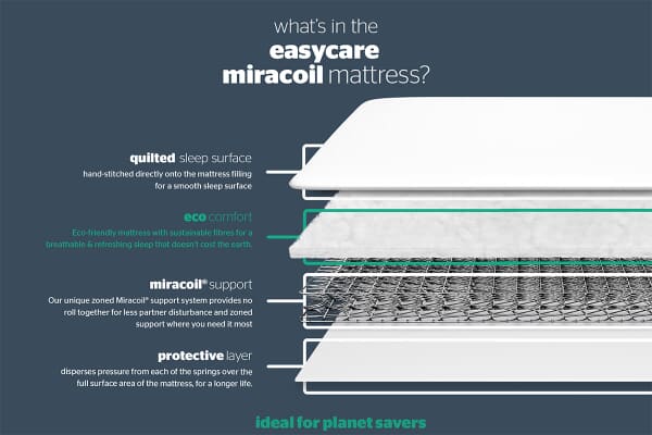 An image for Silentnight Easycare Miracoil Mattress