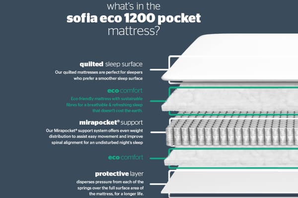 An image for Silentnight Sofia 1200 Mirapocket Mattress