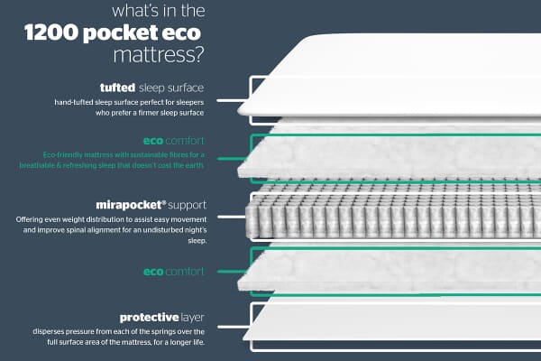 An image for Silentnight 1200 Mirapocket Eco Comfort Mattress