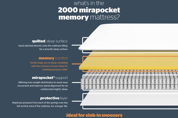 An image for Silentnight 2000 Mirapocket Memory Mattress