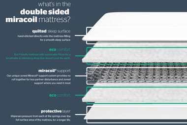 An image for Silentnight Double Sided Miracoil Mattress