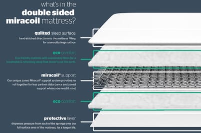 An image for Silentnight Double Sided Miracoil Mattress
