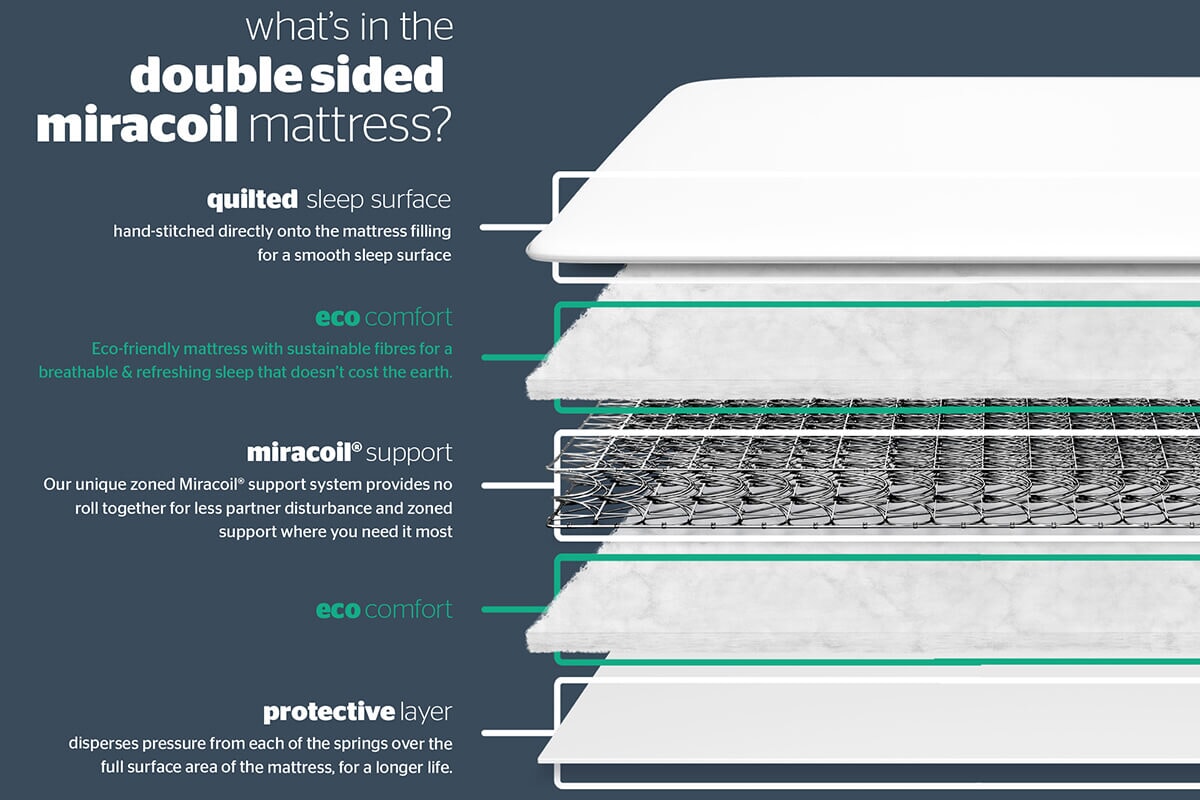 Silentnight Double Sided Miracoil Mattress MattressNextDay
