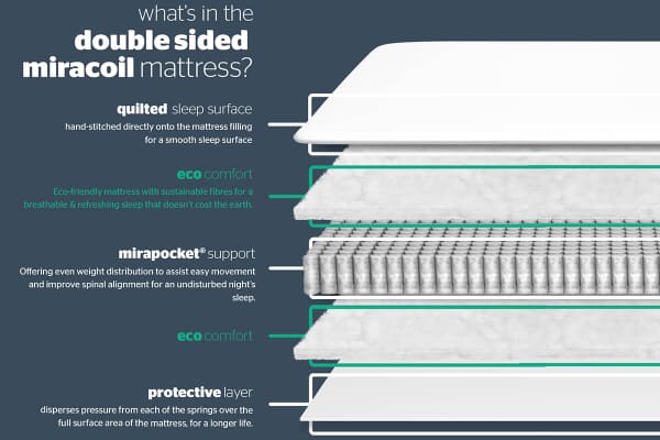 An image for Silentnight Double Sided Miracoil Mattress + Premium Divan Bed