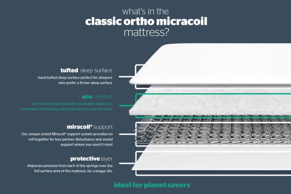 An image for Silentnight Miracoil Ortho Mattress + Premium Divan Bed