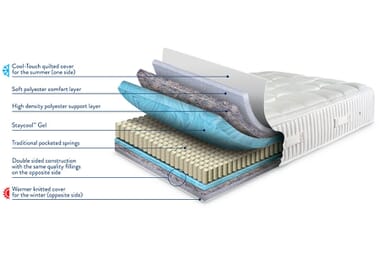 An image for Sleepeezee Cooler Seasonal 1000 Pocket Mattress
