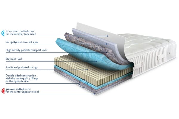 An image for Sleepeezee Cooler Seasonal 1000 Pocket Mattress