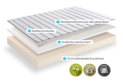 An image for Dormeo Memory Deluxe Memory Foam Mattress