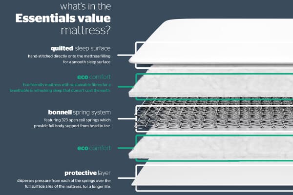 An image for Silentnight Essentials Value Mattress
