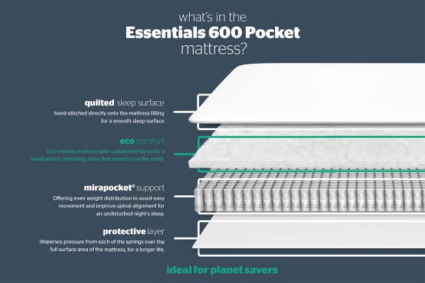An image for Silentnight Essentials 600 Mirapocket Mattress