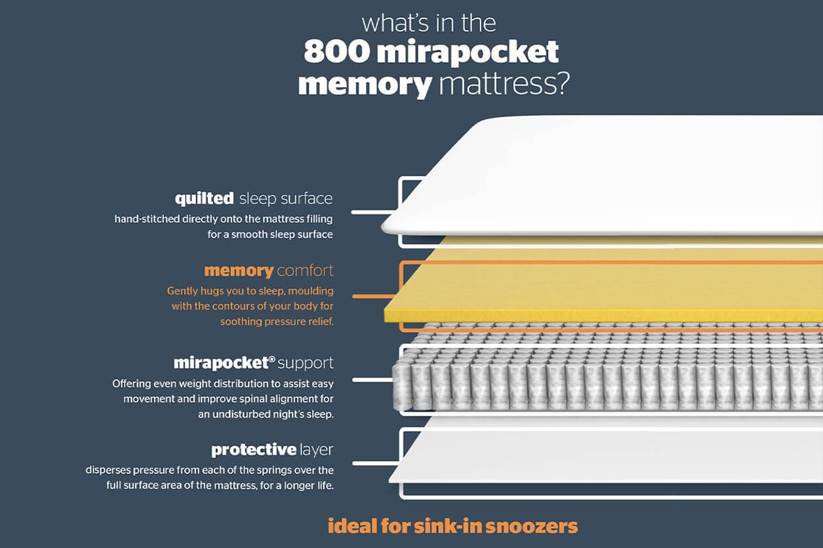 Silentnight 800 Mirapocket Memory Mattress | MattressNextDay