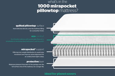 An image for Silentnight 1000 Mirapocket Pillow Top Mattress