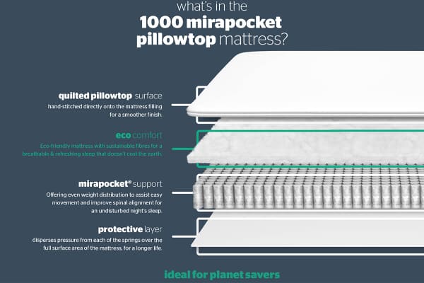 An image for Silentnight 1000 Mirapocket Pillow Top Mattress