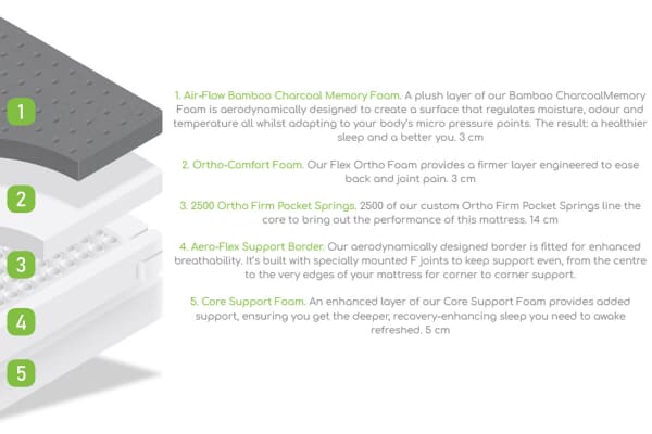 An image for MLILY Bamboo+ Superb Ortho Memory 2500 Pocket Mattress