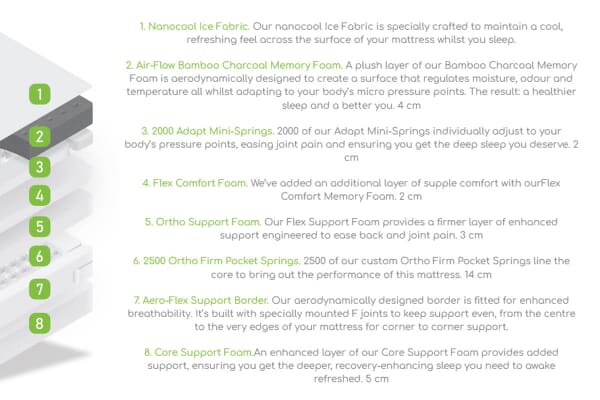 An image for MLILY Bamboo+ Serene Ortho Memory 4500 Pocket Mattress