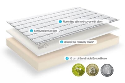 An image for Dormeo Fresh Deluxe Memory Foam Mattress