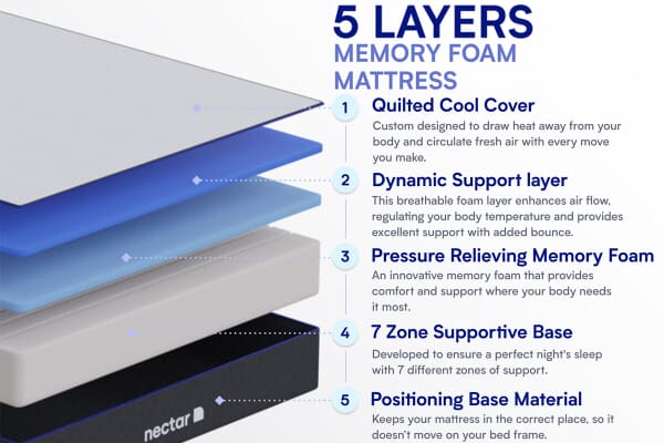 An image for Nectar Memory Foam Mattress