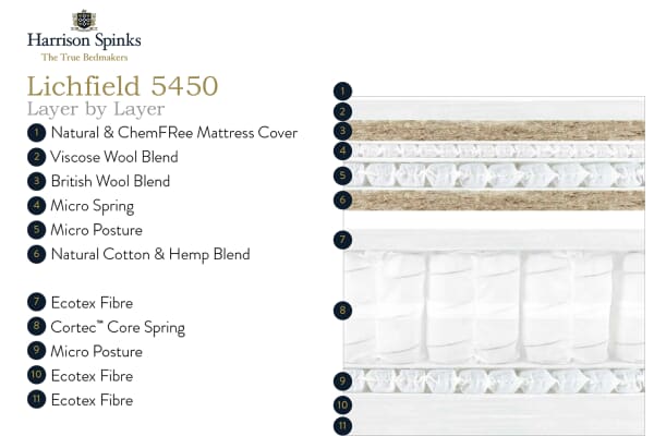 An image for Harrison Spinks Lichfield 5450 Pillow Top Mattress
