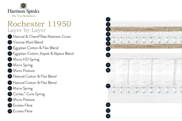 An image for Harrison Spinks Rochester 11950 Pillow Top Mattress