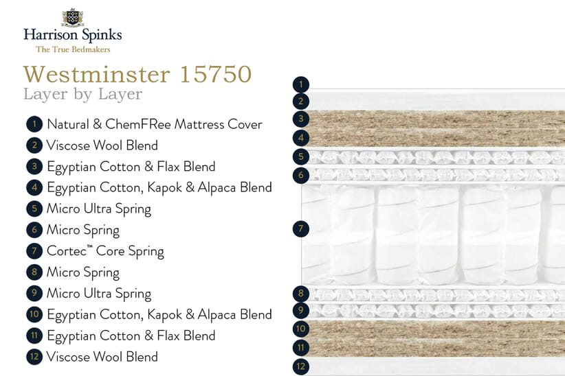 An image for Harrison Spinks Westminster 15750 Mattress