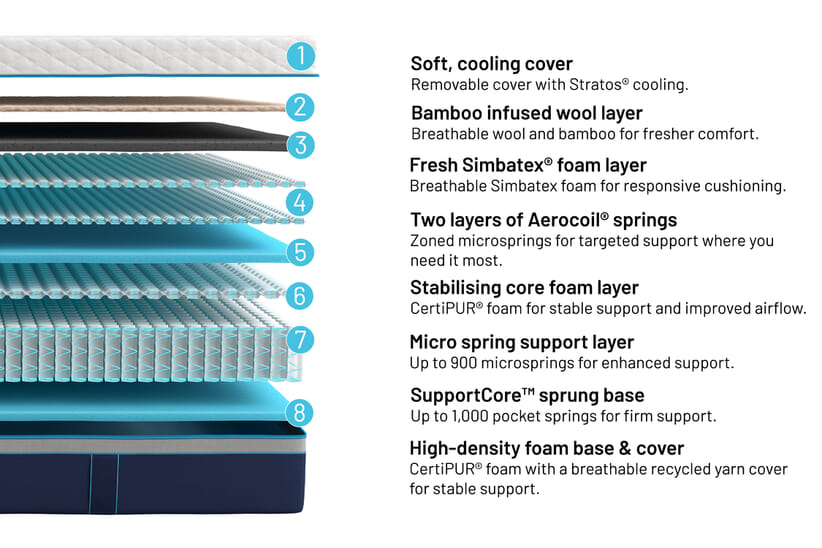 An image for Simba Hybrid® Luxe Mattress