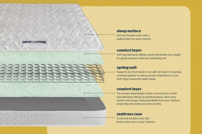 An image for Silentnight Essentials Value Mattress + Premium Divan Bed