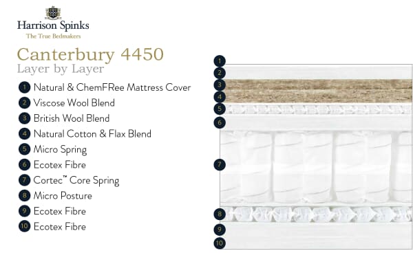 An image for Harrison Spinks Canterbury 4450 Pocket Natural Mattress + Premium Divan Bed