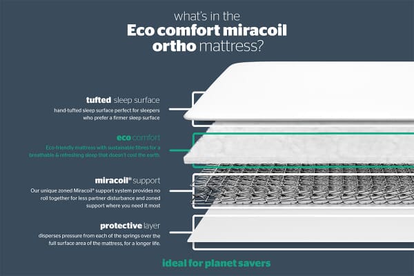 An image for Silentnight Eco Comfort Miracoil Ortho Mattress  + Premium Divan Bed